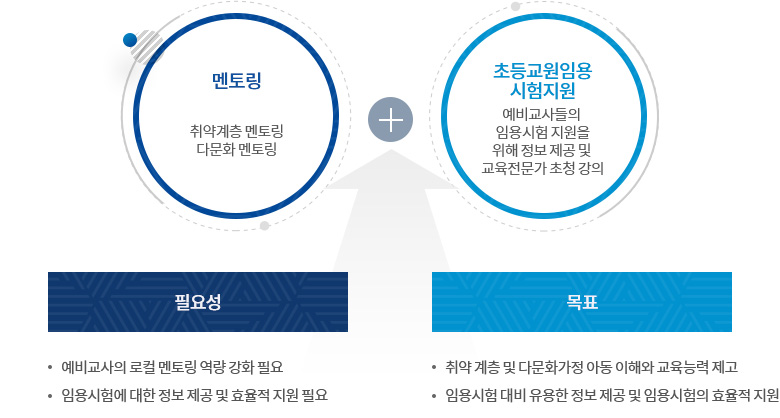 멘토링과 초등교원임용 시험지원으로 자세한 사항은 멘토링, 초등교원임용 시험지원 설명 참조